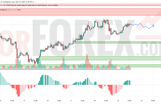 Прогноз Золото Доллар XAU/USD на 16 июля 2025