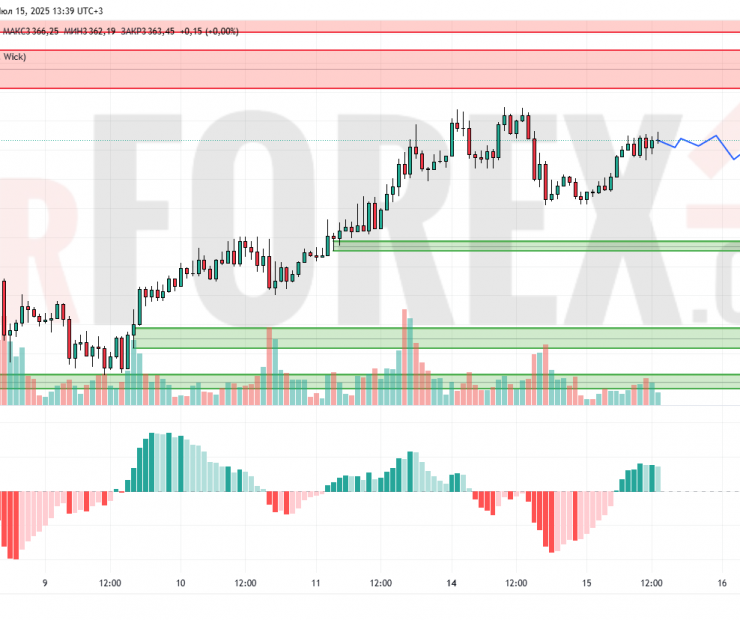 Прогноз Золото Доллар XAU/USD на 16 июля 2025