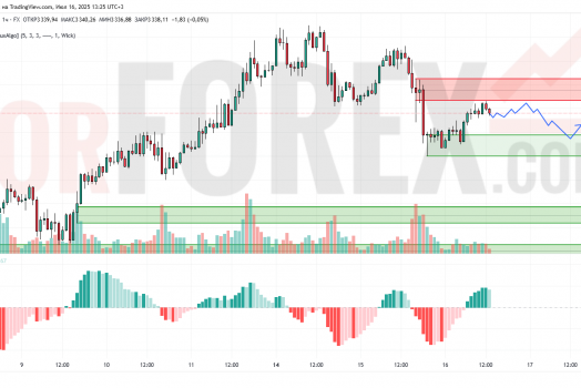 Прогноз Золото Доллар XAU/USD на 17 июля 2025