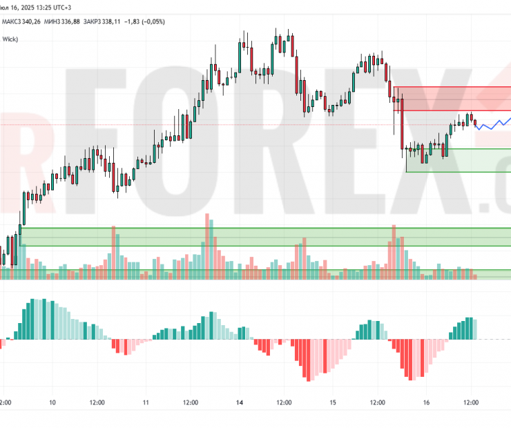 Прогноз Золото Доллар XAU/USD на 17 июля 2025