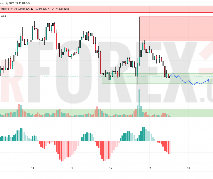 Прогноз Золото Доллар XAU/USD на 18 июля 2025