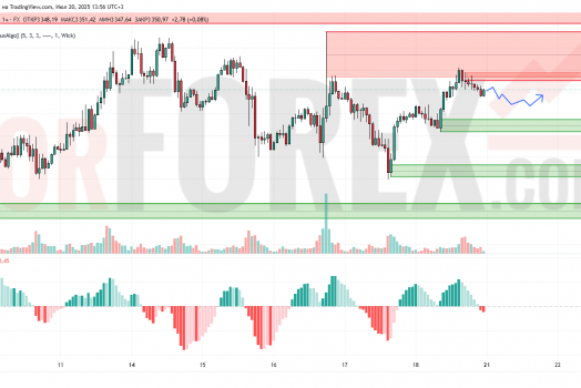 Прогноз Золото Доллар XAU/USD на 21 июля 2025