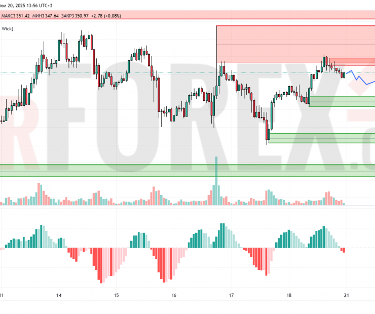 Прогноз Золото Доллар XAU/USD на 21 июля 2025