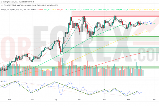 Прогноз Золото Доллар XAU/USD на неделю 21 — 27 июля 2025