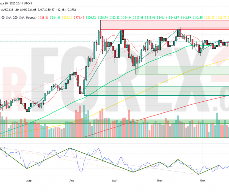 Прогноз Золото Доллар XAU/USD на неделю 21 — 27 июля 2025