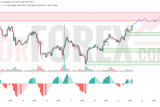 Прогноз Золото Доллар XAU/USD на 22 июля 2025
