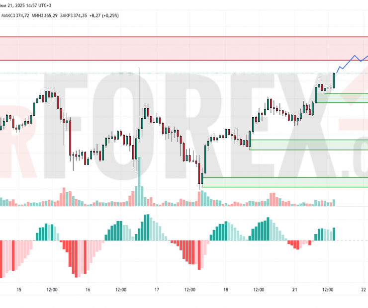 Прогноз Золото Доллар XAU/USD на 22 июля 2025
