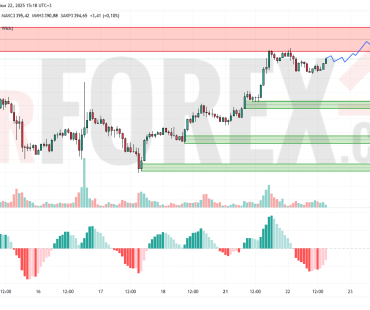 Прогноз Золото Доллар XAU/USD на 23 июля 2025