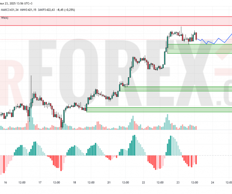 Прогноз Золото Доллар XAU/USD на 24 июля 2025