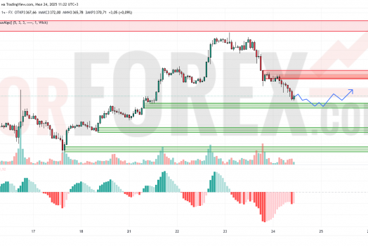 Прогноз Золото Доллар XAU/USD на 25 июля 2025