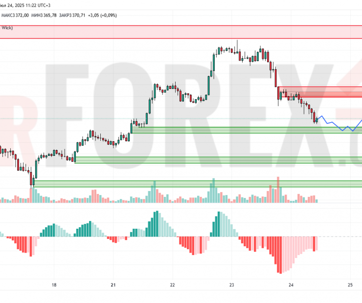Прогноз Золото Доллар XAU/USD на 25 июля 2025