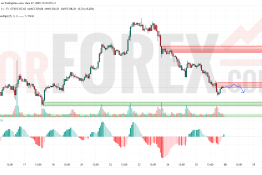 Прогноз Золото Доллар XAU/USD на 28 июля 2025