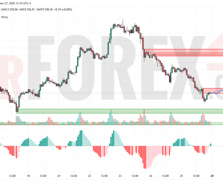 Прогноз Золото Доллар XAU/USD на 28 июля 2025