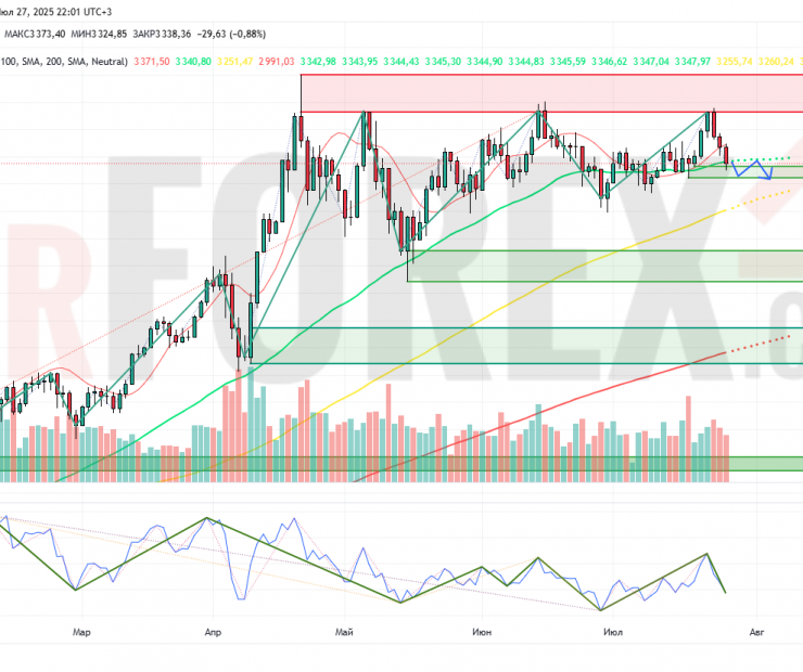 Прогноз Золото Доллар XAU/USD на неделю 28 июля — 3 августа 2025