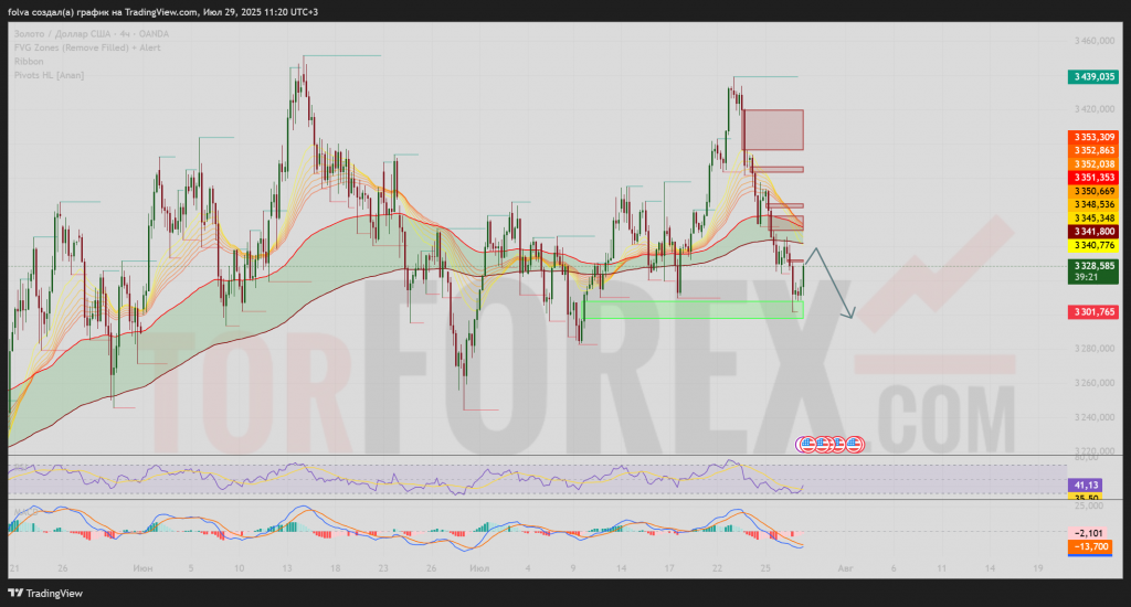 xauusd-prognoz-30-07-2025