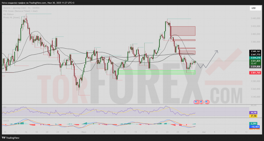xauusd-prognoz-2025-07-31