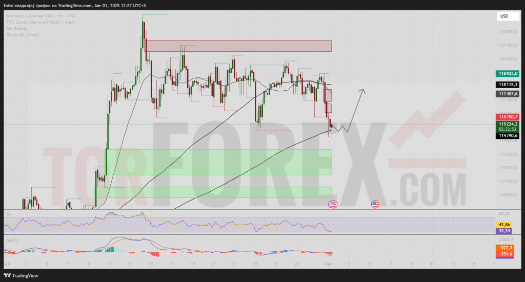 btcusd-prognoz-2025-08-02