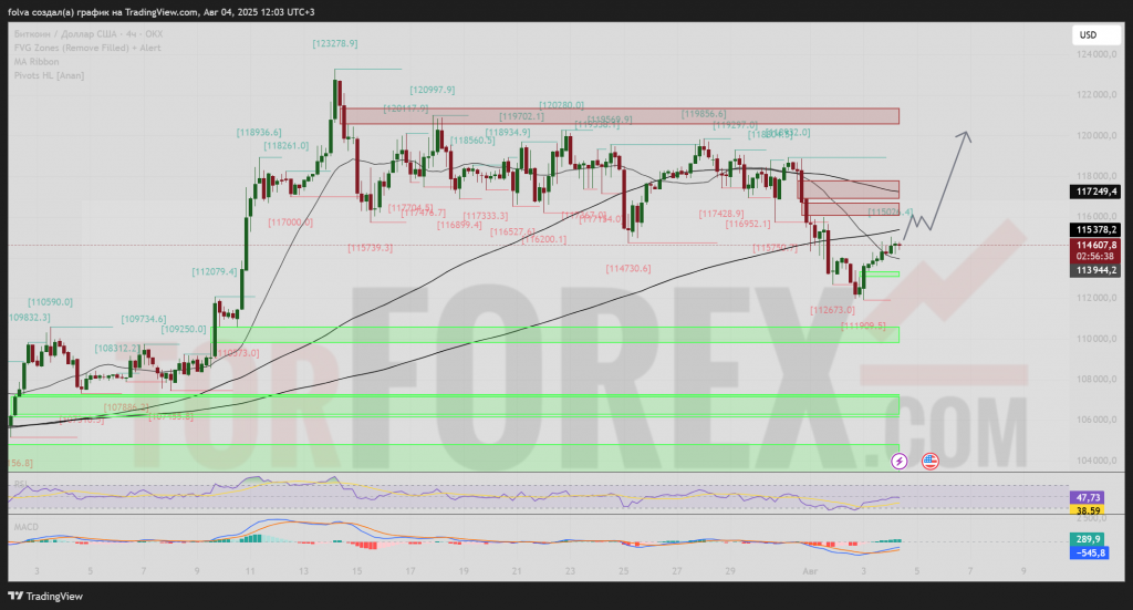 btcusd-prognoz-2025-08-04