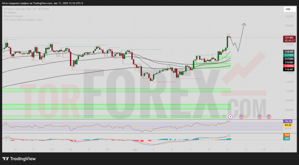 BTCUSD-prognoz-12-08-2025

