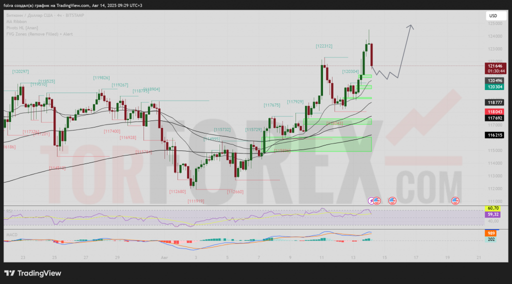BTCUSD-prognoz-15-08-2025