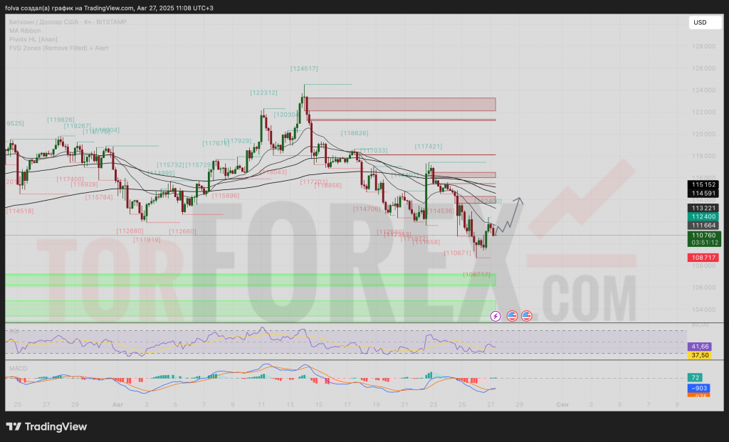 btcusd-prognoz-28.08.2025