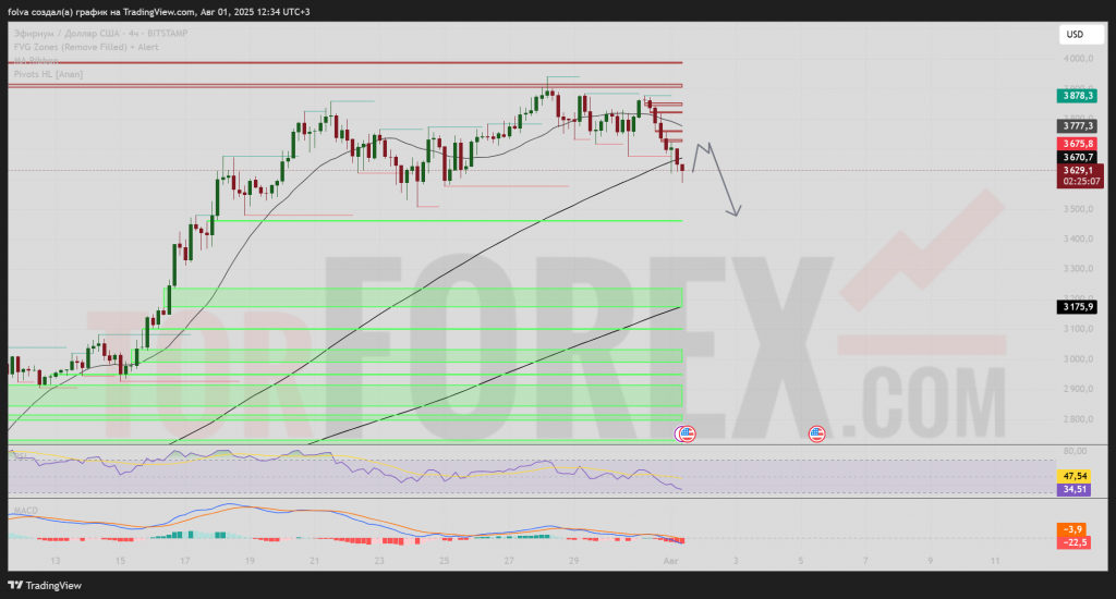 ethusd-prognoz-2025-08-02
