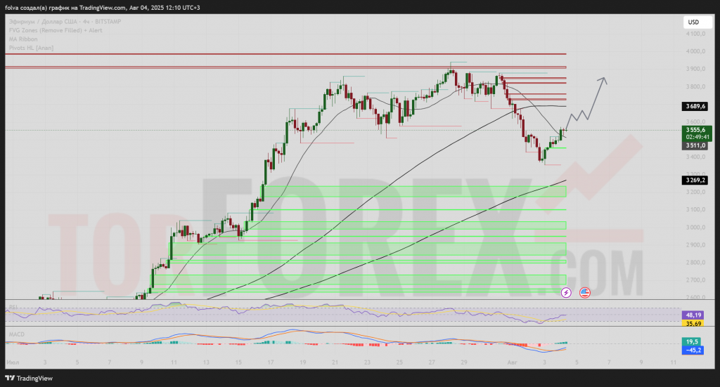 ethusd-prognoz-2025-08-04
