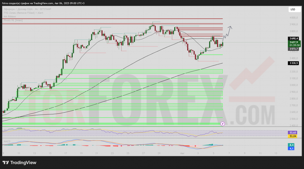 /ethusd-prognoz-07-08-2025