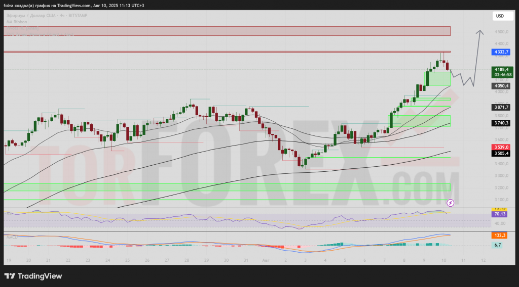 ETHUSD-prognoz-2025-08-11-2025-08-17