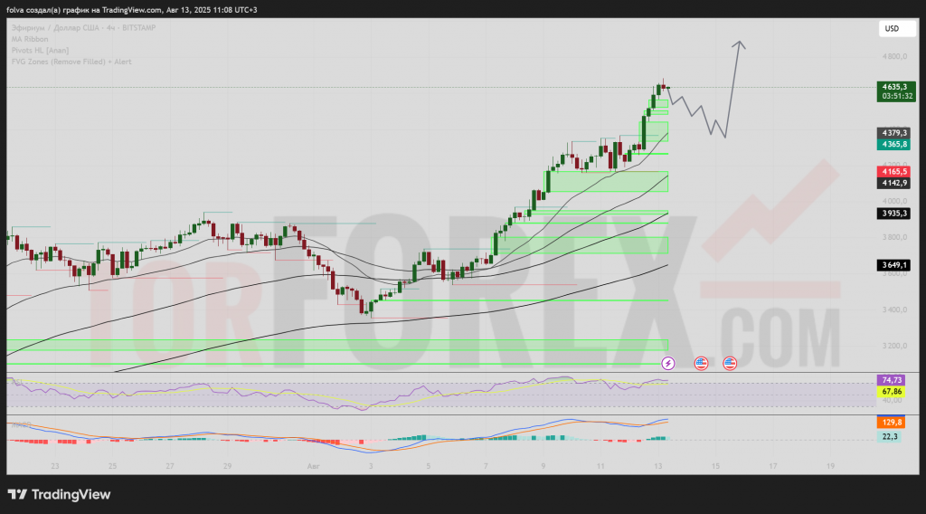 ETHUSD-prognoz-14-08-2025