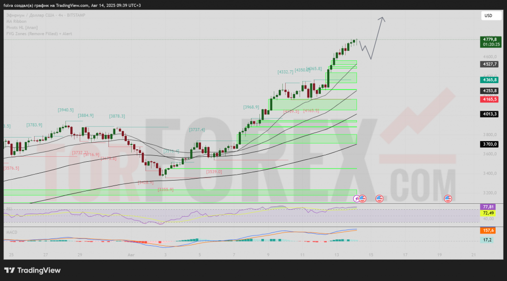 ETHUSD-prognoz-15-08-2025