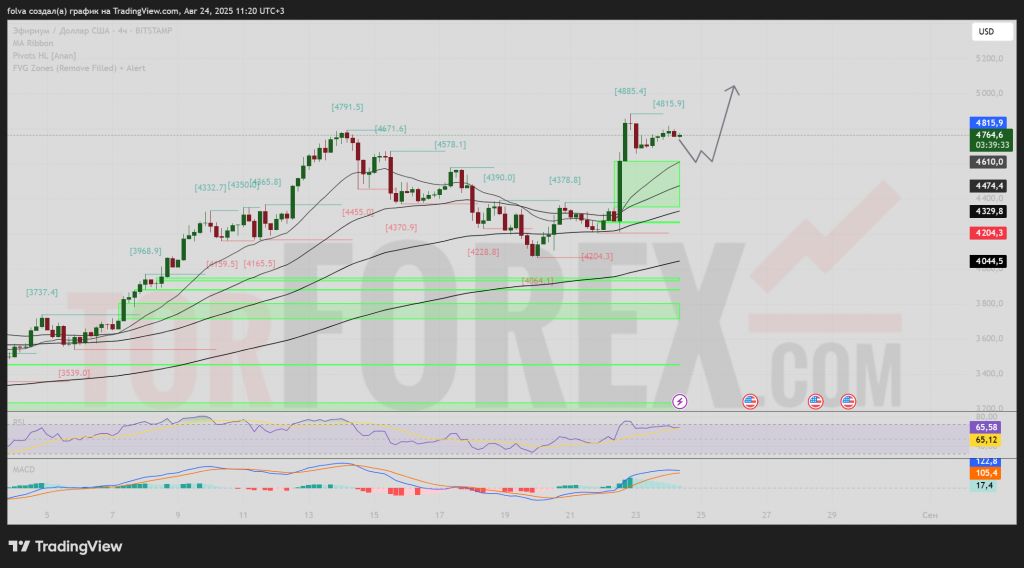 ethusd-prognoz-2025-08-25-2025-08-31