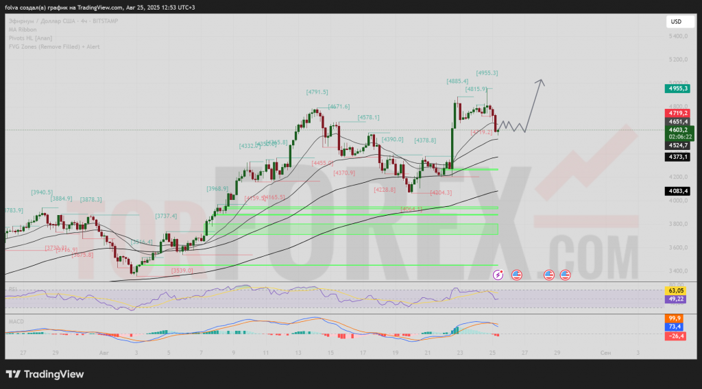 ethusd-prognoz-26-08-2025