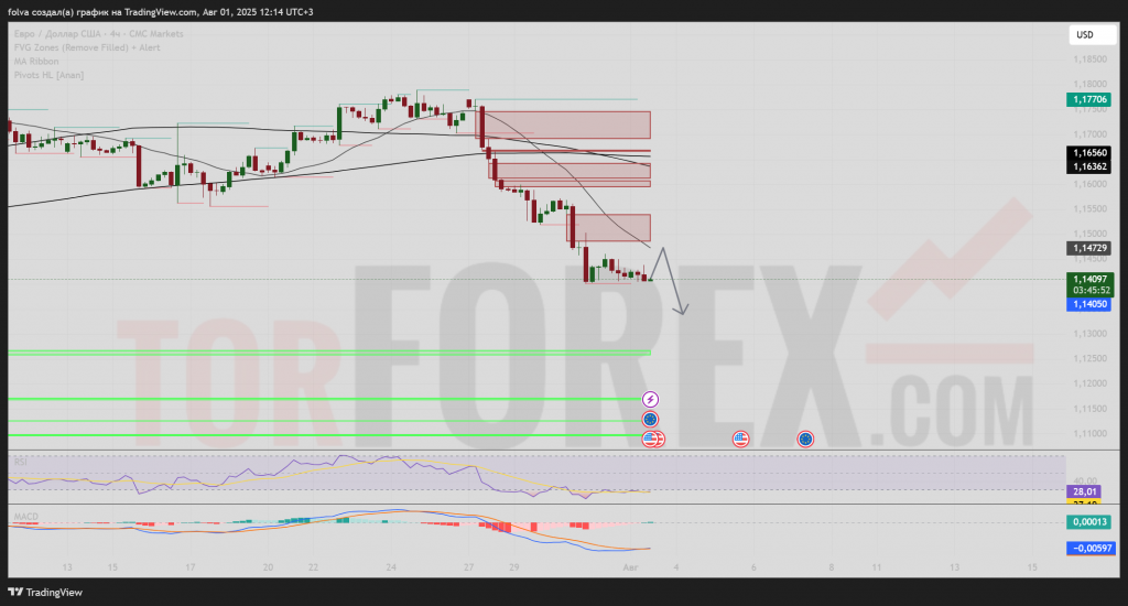 eurusd-prognoz-2025-08-02