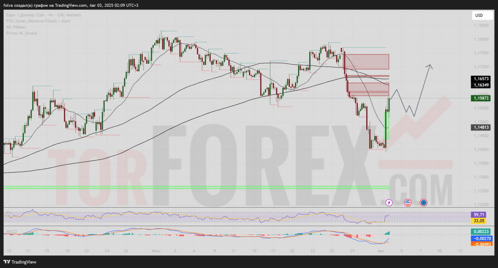 eurusd-prognoz-04-08-2025-10-08-2025