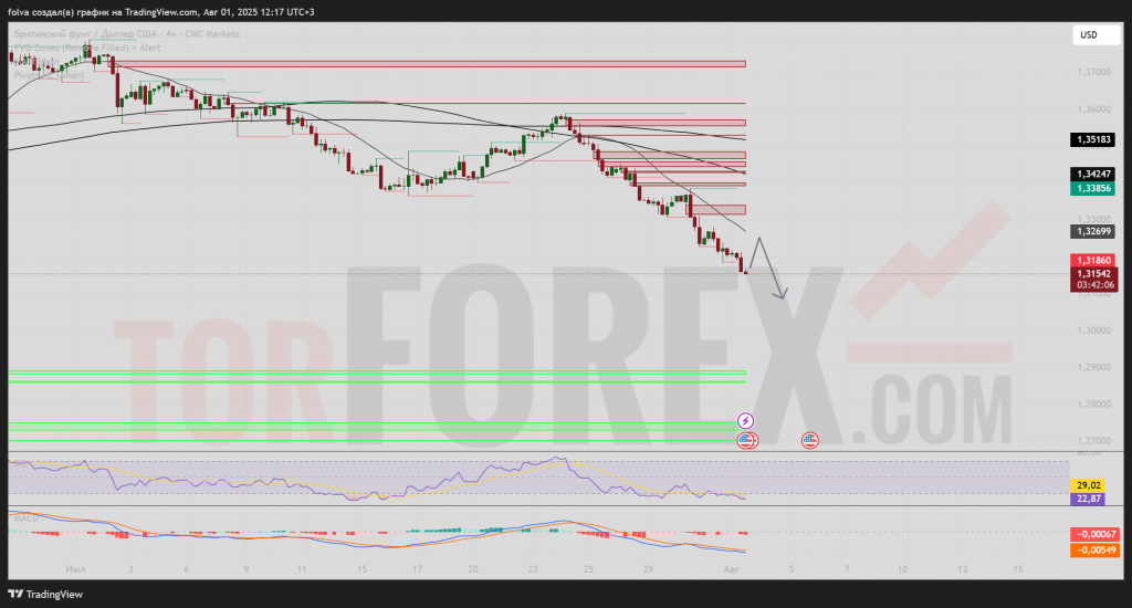 gbpusd-prognoz-2025-08-02