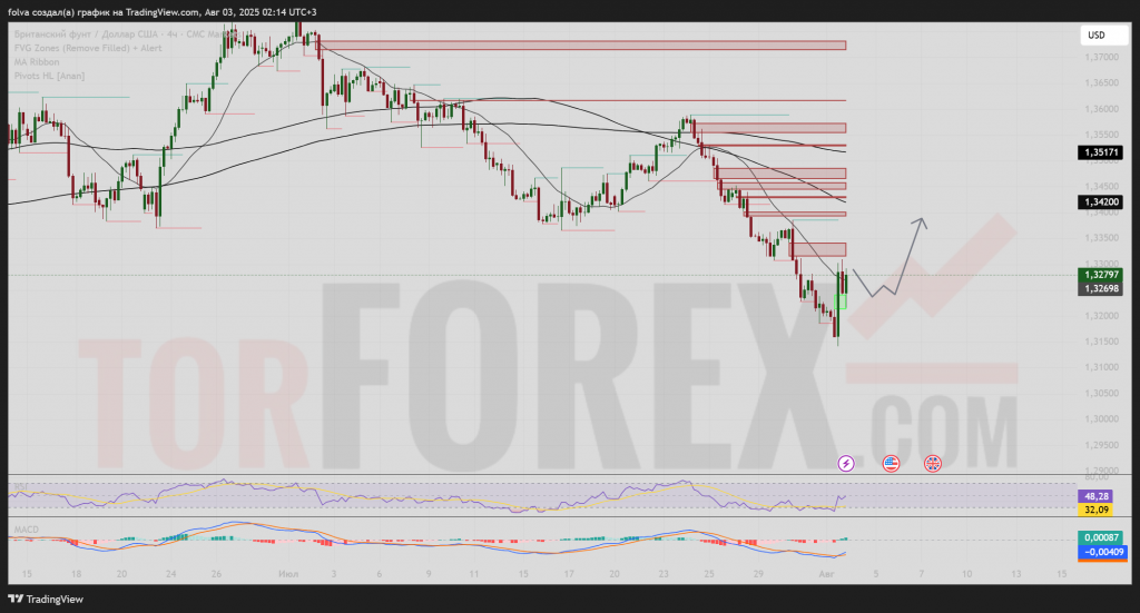 gbpusd-prognoz-04-08-2025-10-08-2025