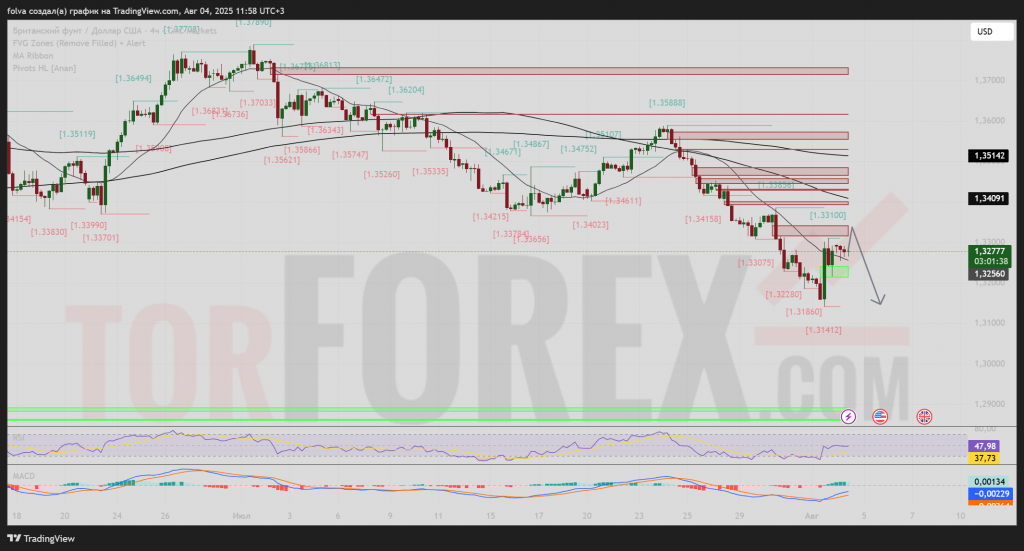 gbpusd-prognoz-2025-08-04