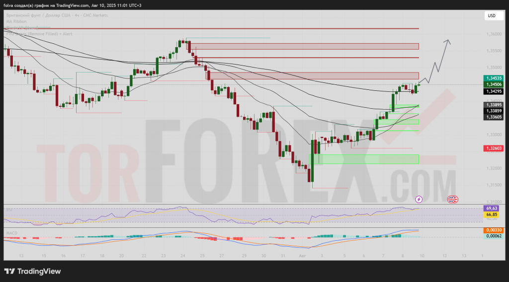 GBPUSD-prognoz-2025-08-11-2025-08-17