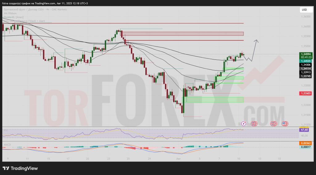 gbpusd-prognoz-12-08-2025