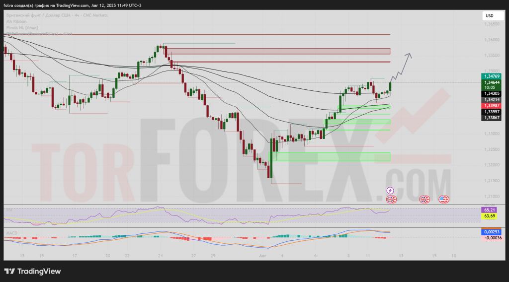 gbpusd-prognoz-13-08-2025