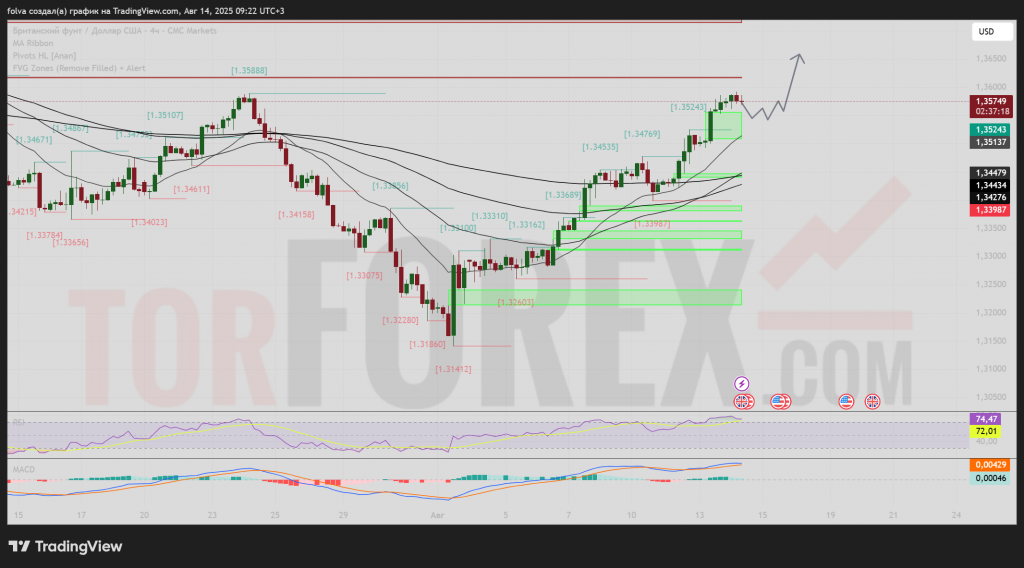 GBPUSD-prognoz-15-08-2025