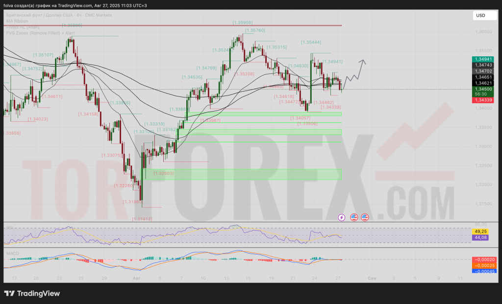 gbpusd-prognoz-28.08.2025