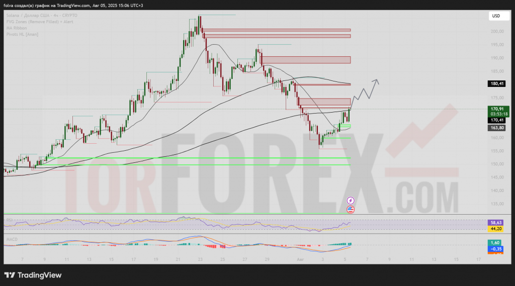 solusd-prognoz-2025-08-06