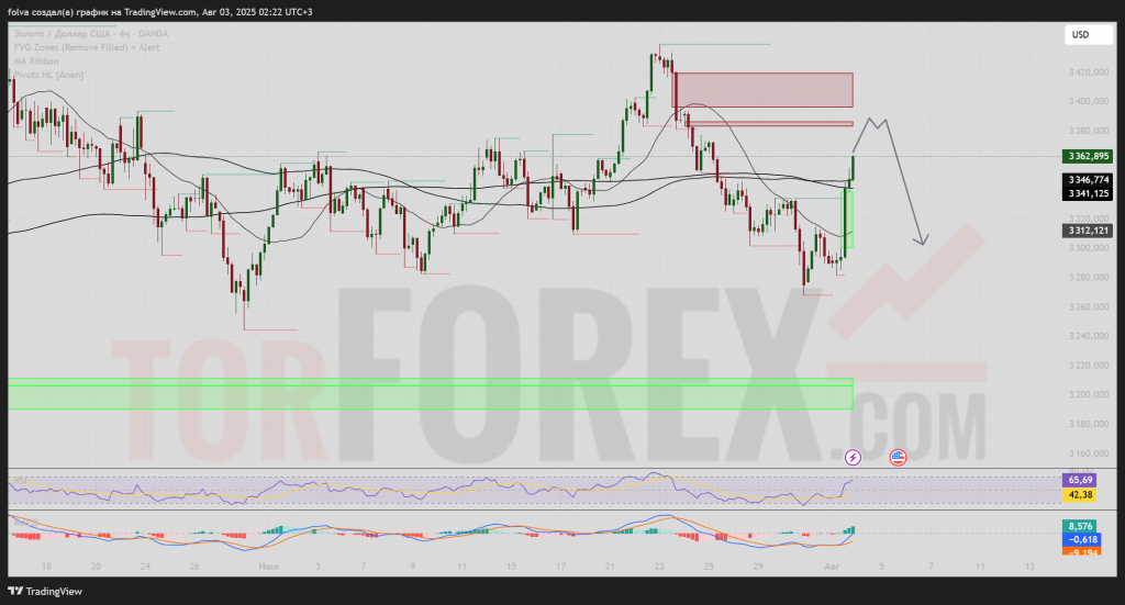 xauusd-prognoz-04-08-2025-10-08-2025