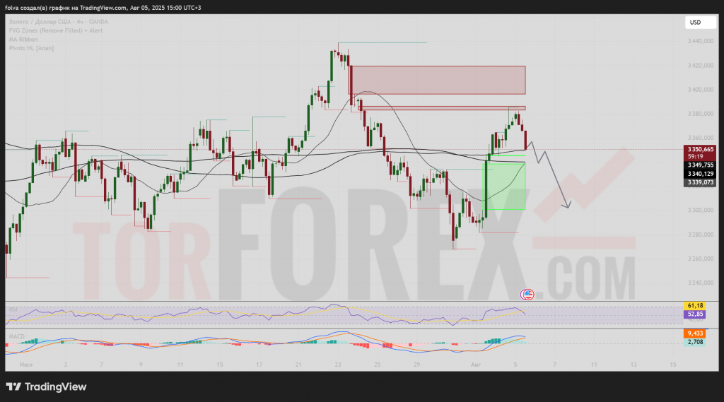 xauusd-prognoz-2025-08-06