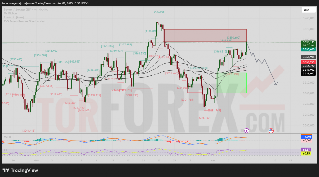 xauusd-prognoz-2025-08-08