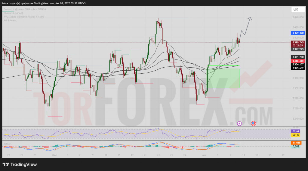 XAUUSD-prognoz-09-08-2025