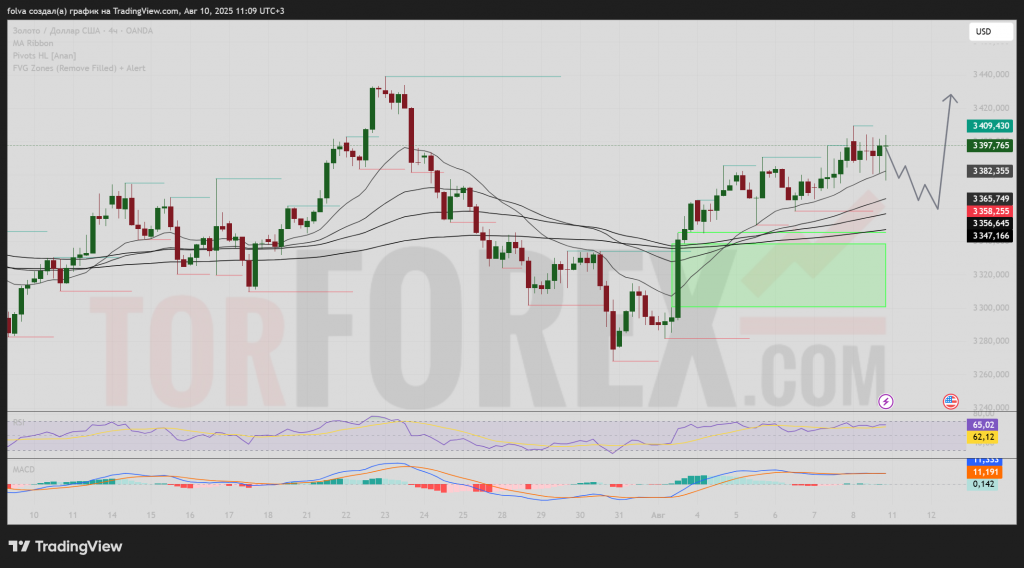 XAUUSD-prognoz-2025-08-11-2025-08-17
