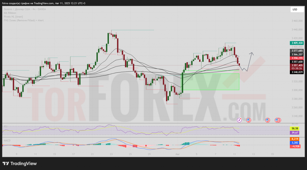 XAUUSD-prognoz-12-08-2025